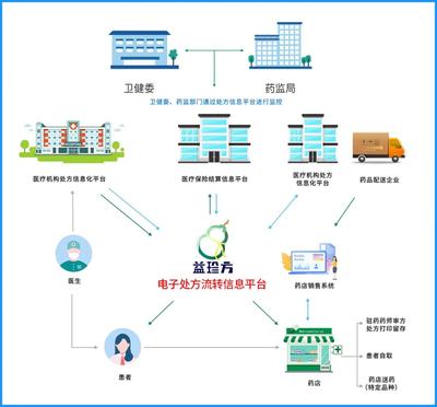 益珍方:颠覆传统医疗模式,电子处方流转终成趋势